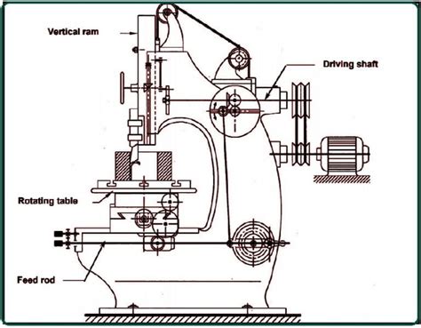 slotter machine|slotter machine mechanism.